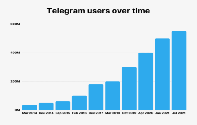 印度有多少人使用Telegram