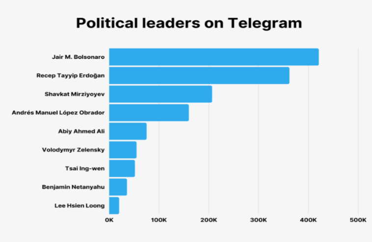 Telegram有多少人使用